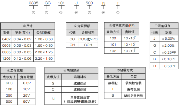 貼片電容規格